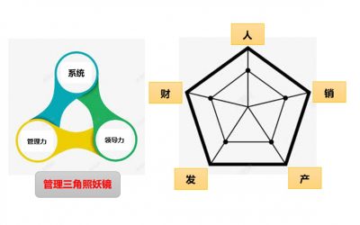 企业管理的三角照妖镜